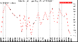 Milwaukee Weather Solar Radiation<br>per Day KW/m2