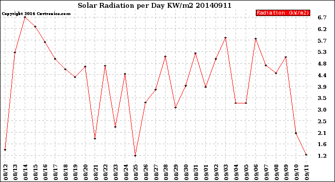 Milwaukee Weather Solar Radiation<br>per Day KW/m2