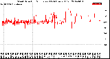 Milwaukee Weather Wind Direction<br>Normalized<br>(24 Hours) (Old)