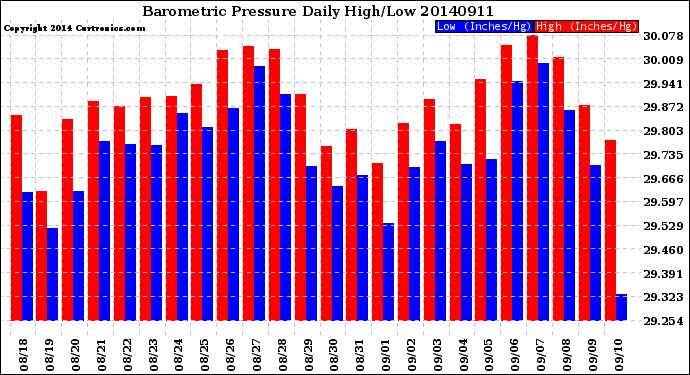 Milwaukee Weather Barometric Pressure<br>Daily High/Low