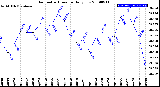 Milwaukee Weather Barometric Pressure<br>Daily Low