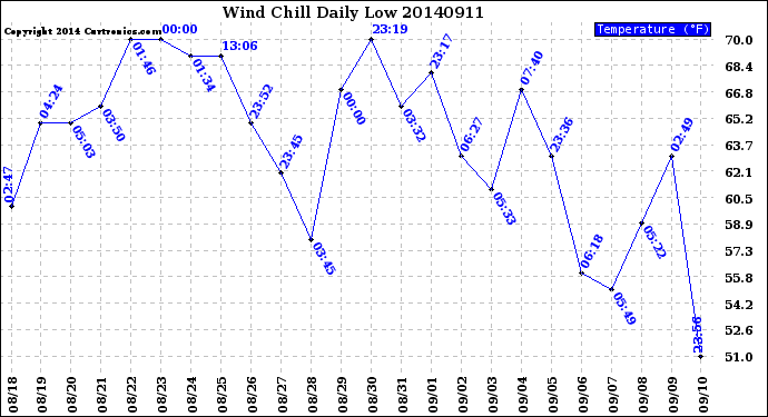 Milwaukee Weather Wind Chill<br>Daily Low