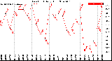 Milwaukee Weather Dew Point<br>Daily High