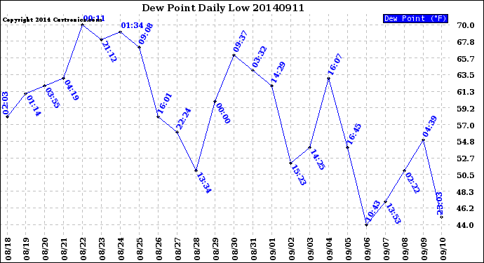 Milwaukee Weather Dew Point<br>Daily Low