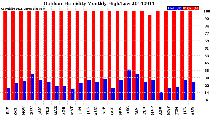 Milwaukee Weather Outdoor Humidity<br>Monthly High/Low