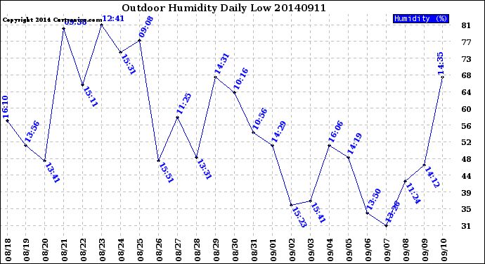 Milwaukee Weather Outdoor Humidity<br>Daily Low