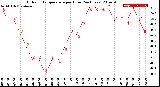 Milwaukee Weather Outdoor Temperature<br>per Hour<br>(24 Hours)