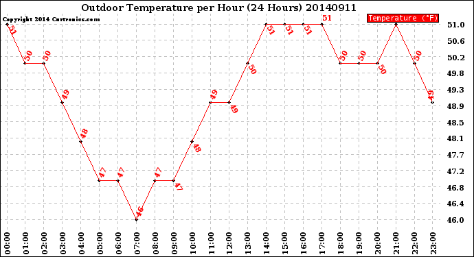 Milwaukee Weather Outdoor Temperature<br>per Hour<br>(24 Hours)