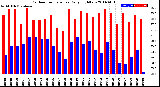 Milwaukee Weather Outdoor Temperature<br>Daily High/Low