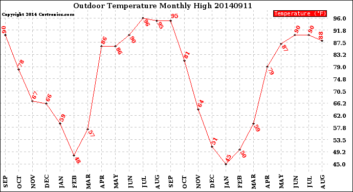 Milwaukee Weather Outdoor Temperature<br>Monthly High