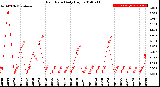 Milwaukee Weather Rain Rate<br>Daily High