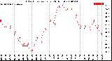 Milwaukee Weather THSW Index<br>per Hour<br>(24 Hours)