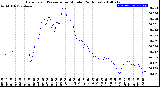 Milwaukee Weather Barometric Pressure<br>per Minute<br>(24 Hours)