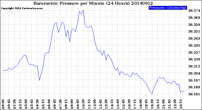 Milwaukee Weather Barometric Pressure<br>per Minute<br>(24 Hours)