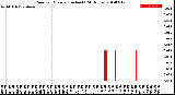 Milwaukee Weather Rain<br>per Minute<br>(Inches)<br>(24 Hours)