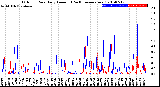 Milwaukee Weather Outdoor Rain<br>Daily Amount<br>(Past/Previous Year)