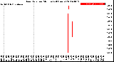 Milwaukee Weather Rain Rate<br>per Minute<br>(24 Hours)