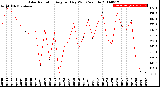 Milwaukee Weather Solar Radiation<br>Avg per Day W/m2/minute