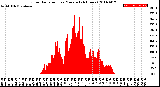 Milwaukee Weather Solar Radiation<br>per Minute<br>(24 Hours)