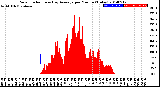 Milwaukee Weather Solar Radiation<br>& Day Average<br>per Minute<br>(Today)