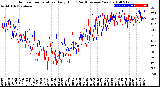 Milwaukee Weather Outdoor Temperature<br>Daily High<br>(Past/Previous Year)