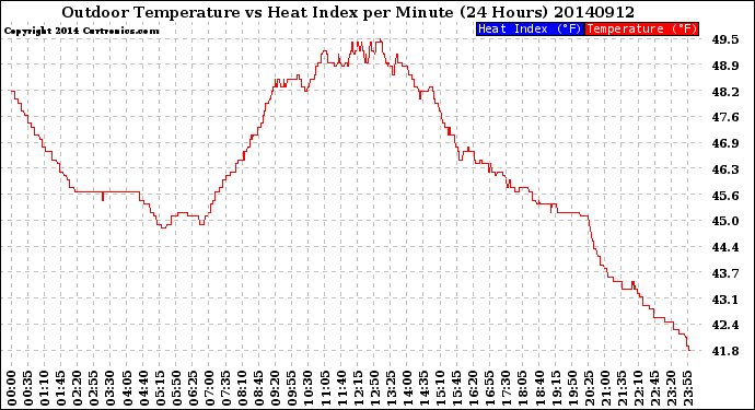 Milwaukee Weather Outdoor Temperature<br>vs Heat Index<br>per Minute<br>(24 Hours)