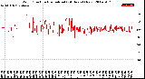 Milwaukee Weather Wind Direction<br>Normalized<br>(24 Hours) (New)