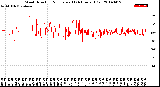 Milwaukee Weather Wind Direction<br>Normalized<br>(24 Hours) (Old)