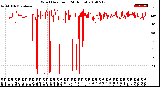 Milwaukee Weather Wind Direction<br>(24 Hours)