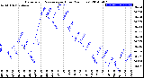 Milwaukee Weather Barometric Pressure<br>per Hour<br>(24 Hours)