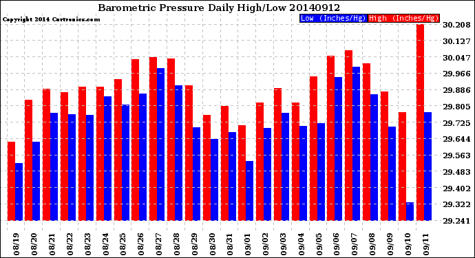 Milwaukee Weather Barometric Pressure<br>Daily High/Low