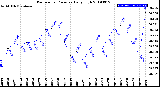 Milwaukee Weather Barometric Pressure<br>Daily High