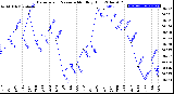 Milwaukee Weather Barometric Pressure<br>Monthly High