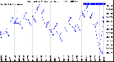 Milwaukee Weather Barometric Pressure<br>Daily Low