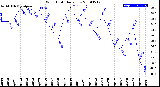 Milwaukee Weather Wind Chill<br>Daily Low