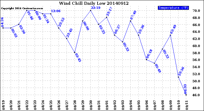 Milwaukee Weather Wind Chill<br>Daily Low