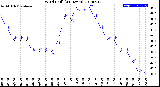 Milwaukee Weather Wind Chill<br>(24 Hours)