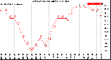 Milwaukee Weather Dew Point<br>(24 Hours)