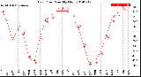 Milwaukee Weather Dew Point<br>Monthly High