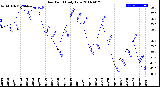 Milwaukee Weather Dew Point<br>Daily Low