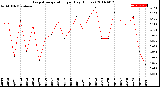 Milwaukee Weather Evapotranspiration<br>per Day (Inches)