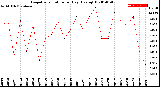 Milwaukee Weather Evapotranspiration<br>per Day (Ozs sq/ft)