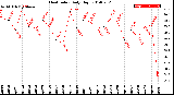 Milwaukee Weather Heat Index<br>Daily High