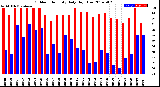 Milwaukee Weather Outdoor Humidity<br>Daily High/Low