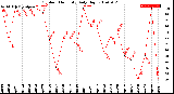 Milwaukee Weather Outdoor Humidity<br>Daily High