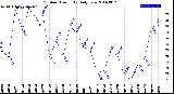 Milwaukee Weather Outdoor Humidity<br>Daily Low