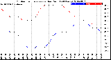 Milwaukee Weather Outdoor Temperature<br>vs Dew Point<br>(24 Hours)