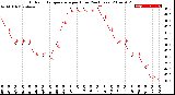 Milwaukee Weather Outdoor Temperature<br>per Hour<br>(24 Hours)