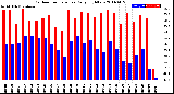 Milwaukee Weather Outdoor Temperature<br>Daily High/Low