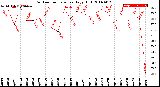 Milwaukee Weather Outdoor Temperature<br>Daily High